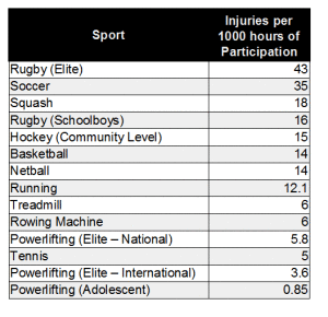 Powerlifting injury Rate Comparison