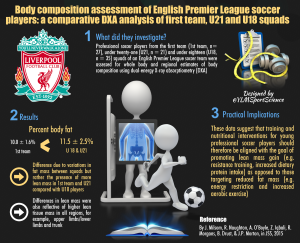 Body composition in elite soccer players
