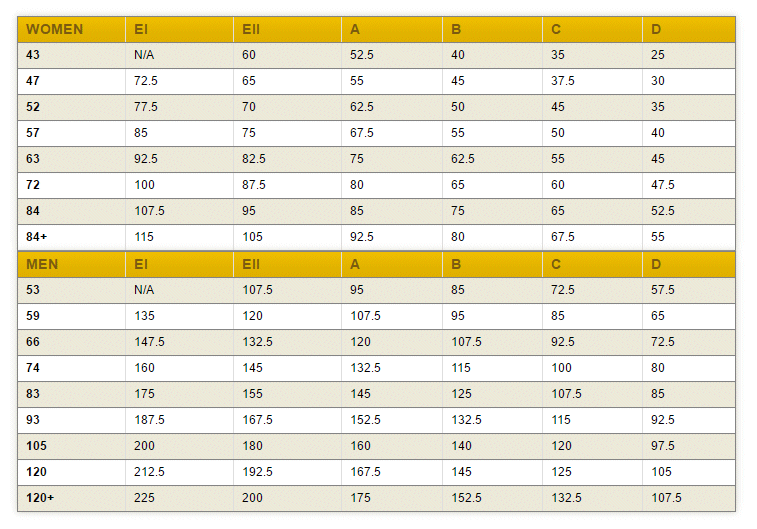 Bench Press Standards Chart