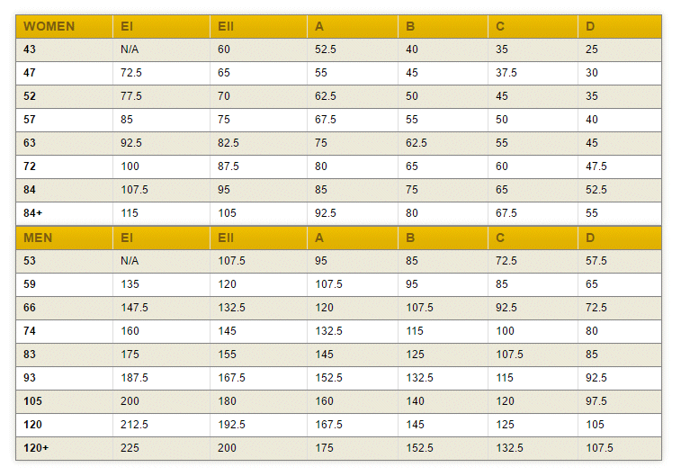 Bench Press Strength Chart